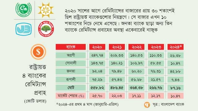 রাষ্ট্রায়ত্ত প্রধান চার ব্যাংকের রেমিট্যান্সের বাজারে ধ্বস